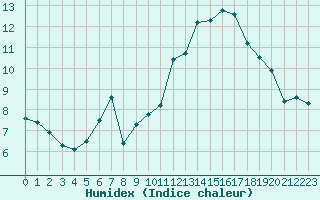 Courbe de l'humidex pour Saint-Mdard-d'Aunis (17)