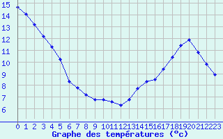 Courbe de tempratures pour Cabestany (66)