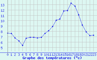 Courbe de tempratures pour Bridel (Lu)