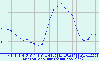 Courbe de tempratures pour Biscarrosse (40)