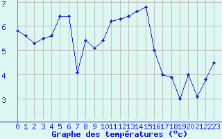 Courbe de tempratures pour Ancey (21)