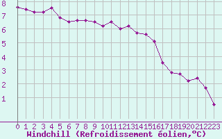 Courbe du refroidissement olien pour Aizenay (85)