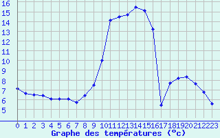 Courbe de tempratures pour Champtercier (04)