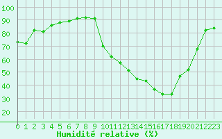 Courbe de l'humidit relative pour Reims-Prunay (51)