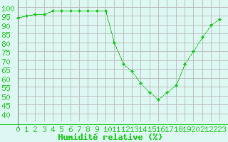 Courbe de l'humidit relative pour Marquise (62)