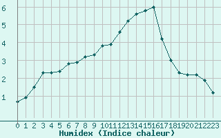 Courbe de l'humidex pour Dolembreux (Be)