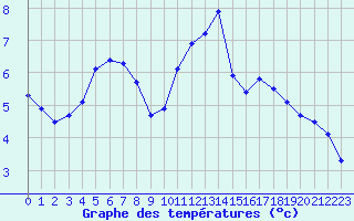 Courbe de tempratures pour Saint-Mdard-d