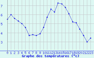 Courbe de tempratures pour Avila - La Colilla (Esp)