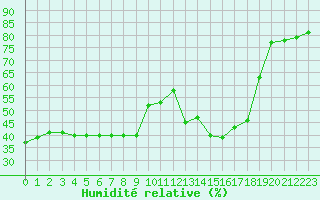 Courbe de l'humidit relative pour Brigueuil (16)