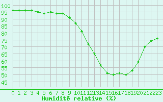 Courbe de l'humidit relative pour Croisette (62)