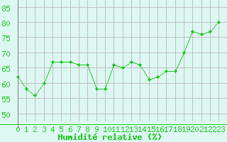 Courbe de l'humidit relative pour Ile Rousse (2B)