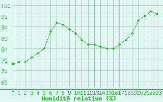Courbe de l'humidit relative pour Trappes (78)