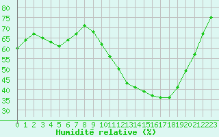 Courbe de l'humidit relative pour Bordeaux (33)