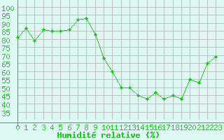 Courbe de l'humidit relative pour Avord (18)