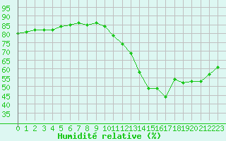 Courbe de l'humidit relative pour Saint-Martial-de-Vitaterne (17)