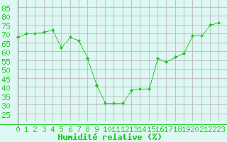 Courbe de l'humidit relative pour Hyres (83)