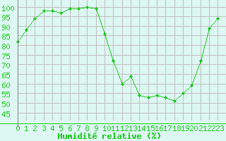 Courbe de l'humidit relative pour Saclas (91)