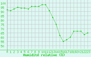 Courbe de l'humidit relative pour Ancey (21)