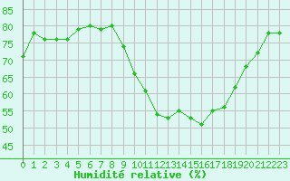 Courbe de l'humidit relative pour Lannion (22)