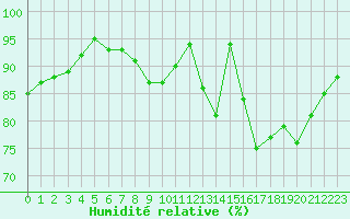 Courbe de l'humidit relative pour Chatelus-Malvaleix (23)