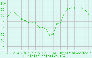 Courbe de l'humidit relative pour Lannion (22)