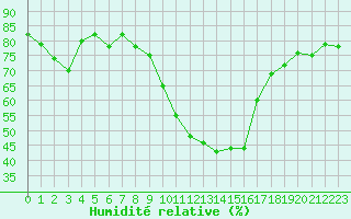 Courbe de l'humidit relative pour Ajaccio - Campo dell'Oro (2A)