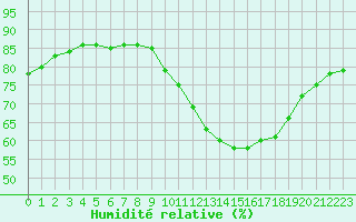Courbe de l'humidit relative pour Nostang (56)