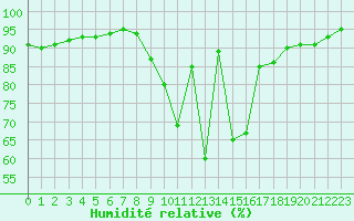 Courbe de l'humidit relative pour Vannes-Sn (56)