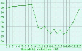 Courbe de l'humidit relative pour Bridel (Lu)