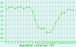 Courbe de l'humidit relative pour Gap-Sud (05)