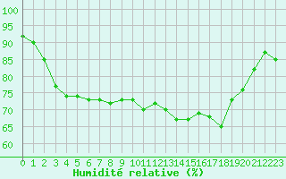 Courbe de l'humidit relative pour Lannion (22)