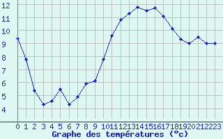 Courbe de tempratures pour Saint-Nazaire (44)