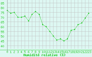 Courbe de l'humidit relative pour Cabestany (66)