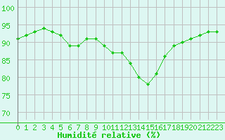 Courbe de l'humidit relative pour Saint-Quentin (02)