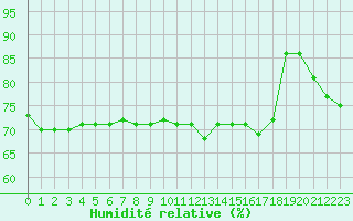 Courbe de l'humidit relative pour Herserange (54)
