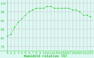 Courbe de l'humidit relative pour Pointe de Chassiron (17)