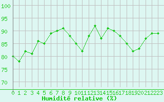 Courbe de l'humidit relative pour Lignerolles (03)