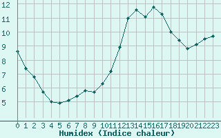 Courbe de l'humidex pour Montret (71)