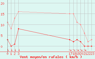 Courbe de la force du vent pour Croisette (62)