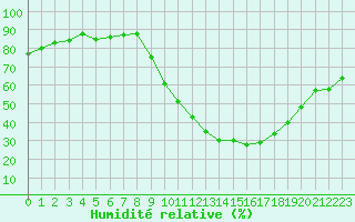 Courbe de l'humidit relative pour Herhet (Be)