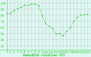 Courbe de l'humidit relative pour Recoules de Fumas (48)
