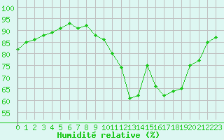 Courbe de l'humidit relative pour Tauxigny (37)