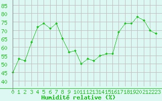 Courbe de l'humidit relative pour Ile Rousse (2B)