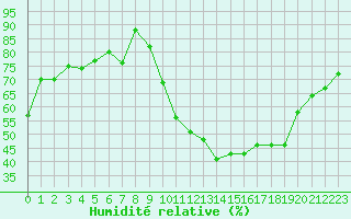Courbe de l'humidit relative pour Grasque (13)