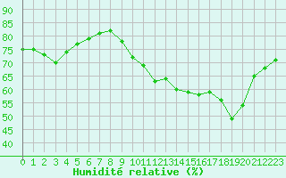 Courbe de l'humidit relative pour Lignerolles (03)