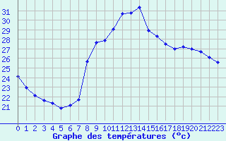 Courbe de tempratures pour Calvi (2B)