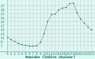 Courbe de l'humidex pour Chamonix-Mont-Blanc (74)