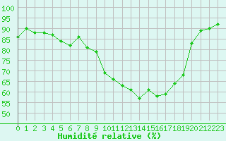 Courbe de l'humidit relative pour Dinard (35)