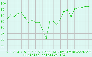 Courbe de l'humidit relative pour Le Puy - Loudes (43)