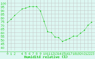 Courbe de l'humidit relative pour Leign-les-Bois (86)